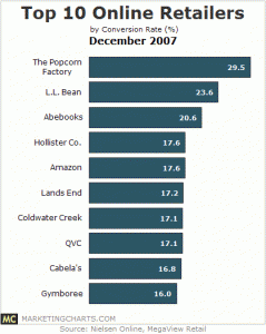 Taux de conversion des Top Online Retailers Décembre 2007 2007-december-retailers-conversion-nielsen-megaview