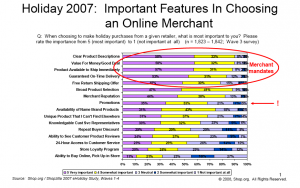 Que demandent les internautes pour leurs achats en ligne Que demandent les internautes pour leurs achats en ligne