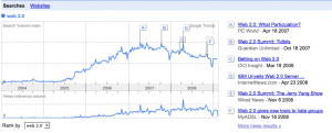 Google Trends : Disparition du terme Web 2.0 L'évolution de la fréquence d'utilisation du terme Web 2.0